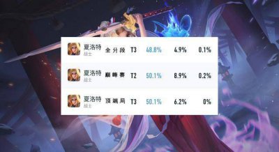 11.16对抗路热度排行，仅一周李信出