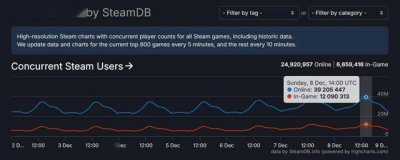 新纪录！Steam同时在线人数突破3900万大关