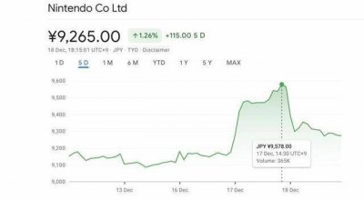 Switch 2期待度拉满 任天堂股价飙升至历史新高
