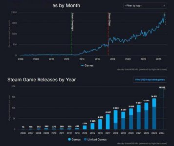 再创新高！2024年Steam共发布了近1.9万款游戏 为历