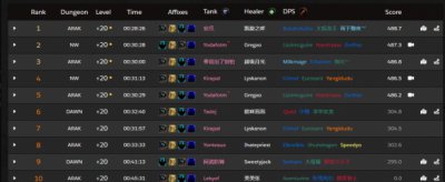 中国战队拿下大秘境冲层全球第一：28分钟完成