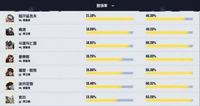 《漫威争锋》英雄热度榜出炉 杰夫胜率不高但倍