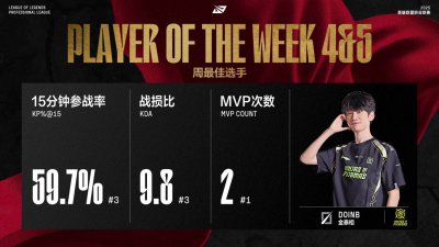 LPL迎来老将春天，Doinb数据登顶，TheShy当选最佳，