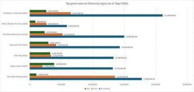 中国玩家完爆美国？Steam 3A大作中美销量对比数据