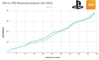 研究数据显示：PS5 Pro在美国的销量已落后于PS4