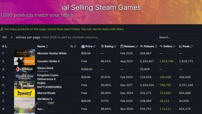 《怪物猎人：荒野》还未正式发售 已登顶Steam全
