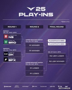  DK鏖战五局不敌BFX，掉入败者组！