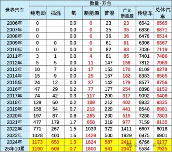 乘联会崔东树:2025年1-10月中国占世界新能源车份