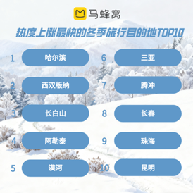 马蜂窝2025冬季旅行蜂向标:俄罗斯热度涨887% 极