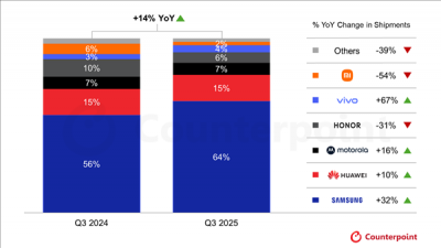 三季度全球折叠屏手机出货量创新高:三星第一